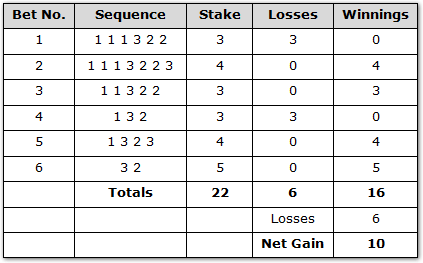 labouchere_roulette_systeem